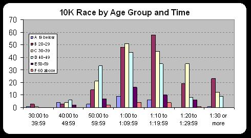 Average 10k Time By Age Chart