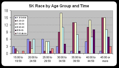 Average 5k Time By Age Chart