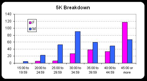 Average 5k Run Time By Age Chart